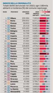 CLASSIFICA DELLA CRIMINALITA' - IL SOLE 24 ORE