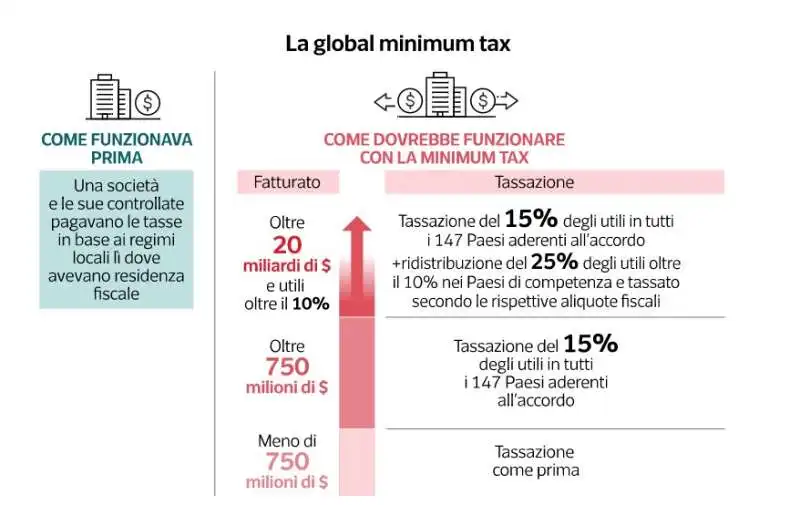 global minimum tax - dataroom 