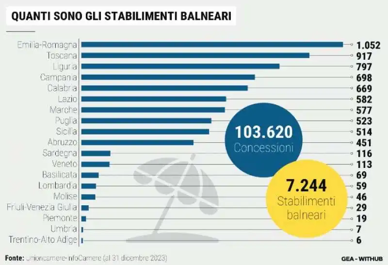 i numeri dei balneari in italia - la stampa