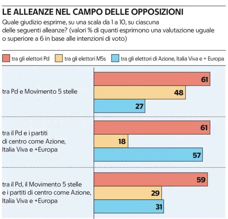 LE ALLEANZE NEL CAMPO DELLE OPPOSIZIONI - SONDAGGIO DEMOS PER REPUBBLICA - 23 SETTEMBRE 2024