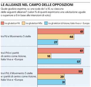 LE ALLEANZE NEL CAMPO DELLE OPPOSIZIONI - SONDAGGIO DEMOS PER REPUBBLICA - 23 SETTEMBRE 2024