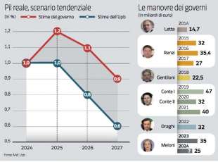 PIL E MANOVRE IN ITALIA - CORRIERE DELLA SERA