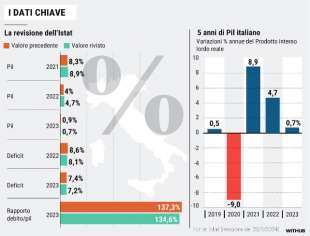 REVISIONE DEL PIL - ISTAT