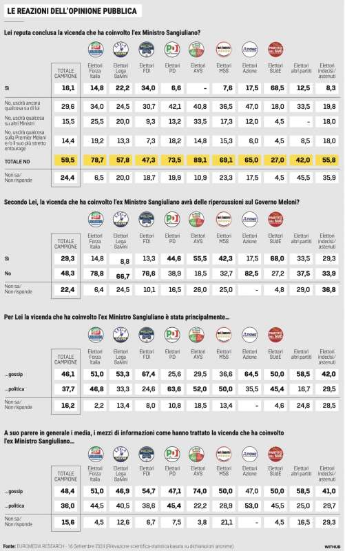 SONDAGGIO SULLA VICENDA SANGIULIANO - BOCCIA - 23 SETTEMBRE 2024 - EUROMEDIA RESEARCH - LA STAMPA