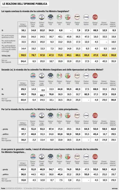 SONDAGGIO SULLA VICENDA SANGIULIANO - BOCCIA - 23 SETTEMBRE 2024 - EUROMEDIA RESEARCH - LA STAMPA