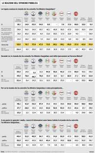 SONDAGGIO SULLA VICENDA SANGIULIANO - BOCCIA - 23 SETTEMBRE 2024 - EUROMEDIA RESEARCH - LA STAMPA