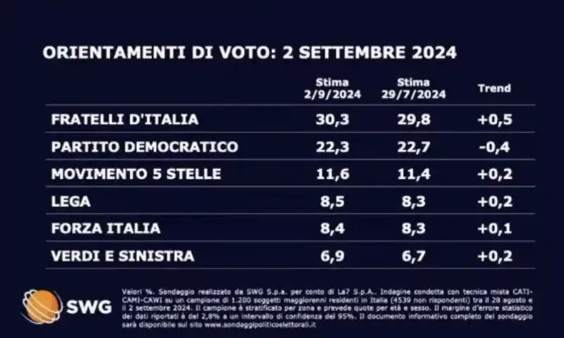 sondaggio swg del 2 settembre