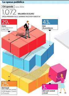 spesa pubblica in italia