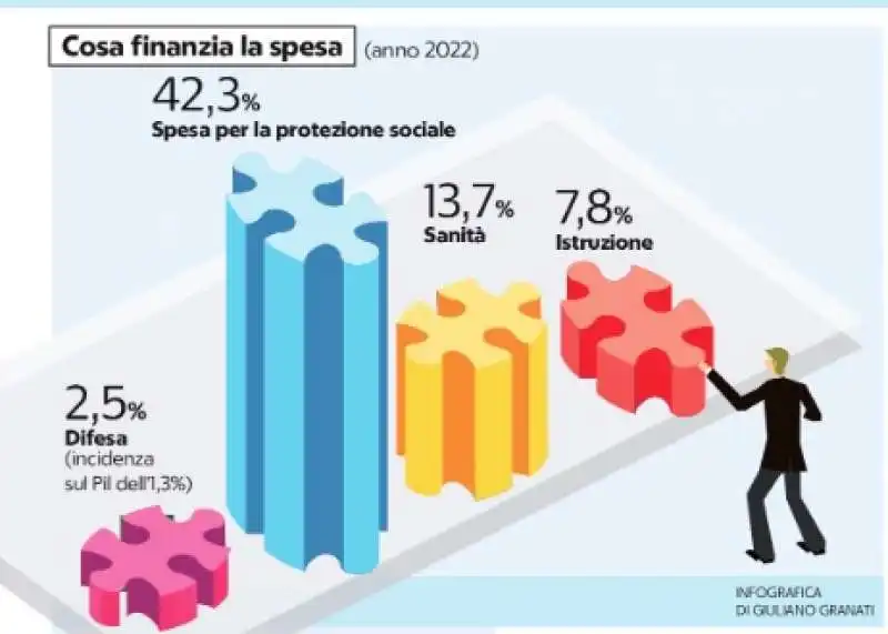 spesa pubblica in italia