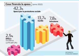 spesa pubblica in italia