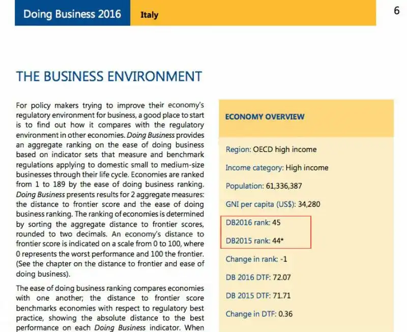 banca mondiale  rapporto doing business italia classifica 2016