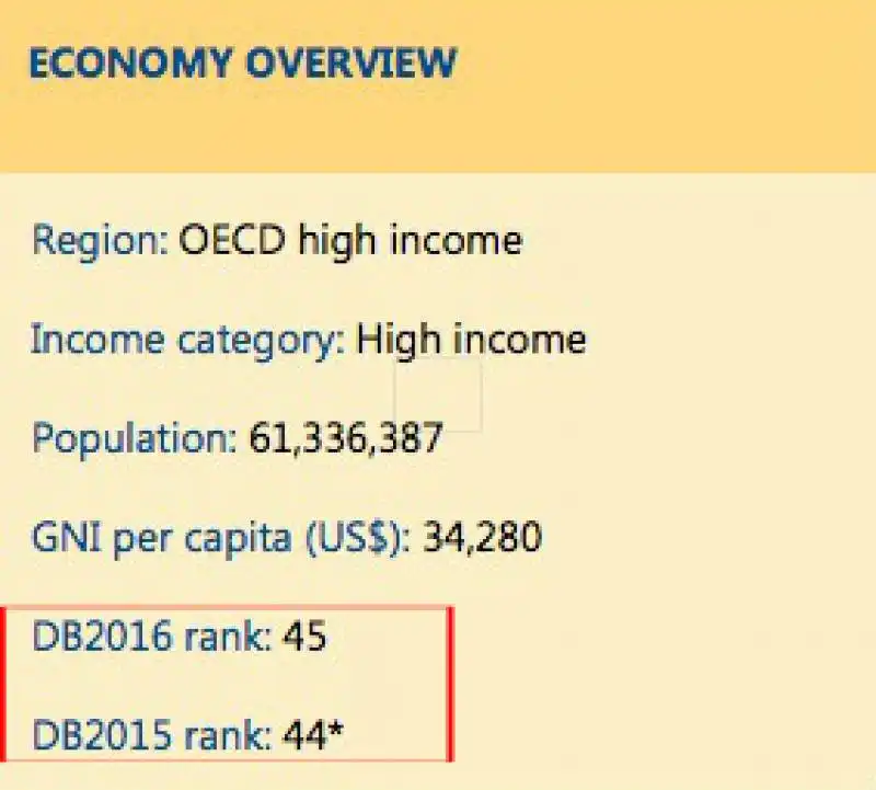 banca mondiale rapporto doing business italia classifica 2016