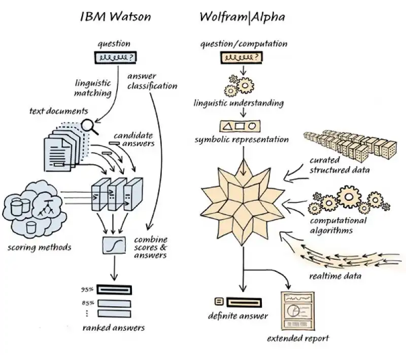 COME FUNZIONA WATSON DELLA IBM