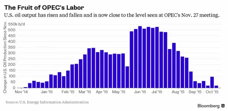 la produzione di petrolio americano 