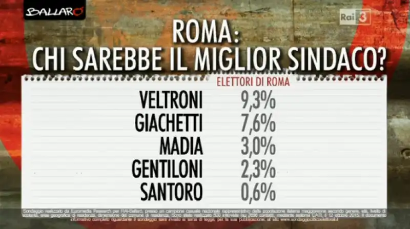 sondaggio ballaro su sindaco di roma  