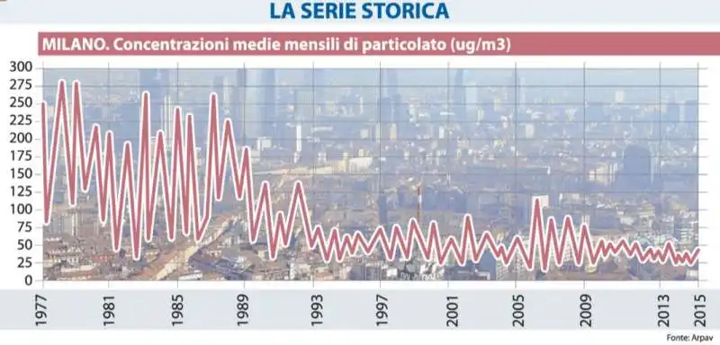 inquinamento a milano 