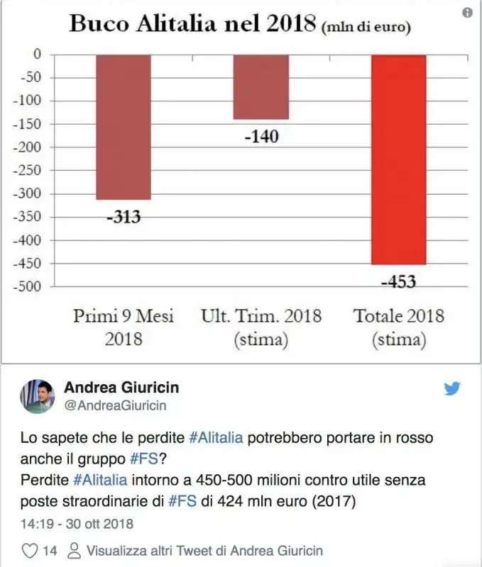 ANDREA GIURICIN, LE PERDITE DI ALITALIA E GLI UTILI DI FERROVIE