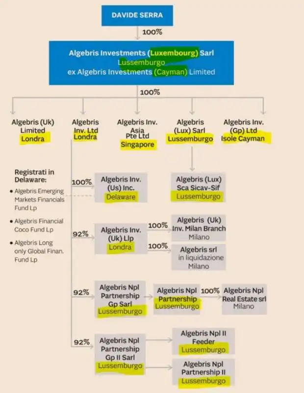 borghi e le societa di davide serra