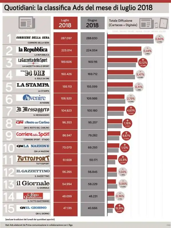 DATI VENDITE GIORNALI LUGLIO 2018