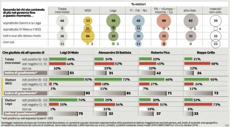 IL SONDAGGIO DI PAGNONCELLI