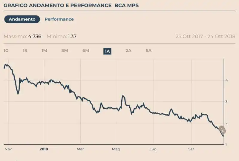 L'ANDAMENTO DEL TITOLO MPS IN 12 MESI