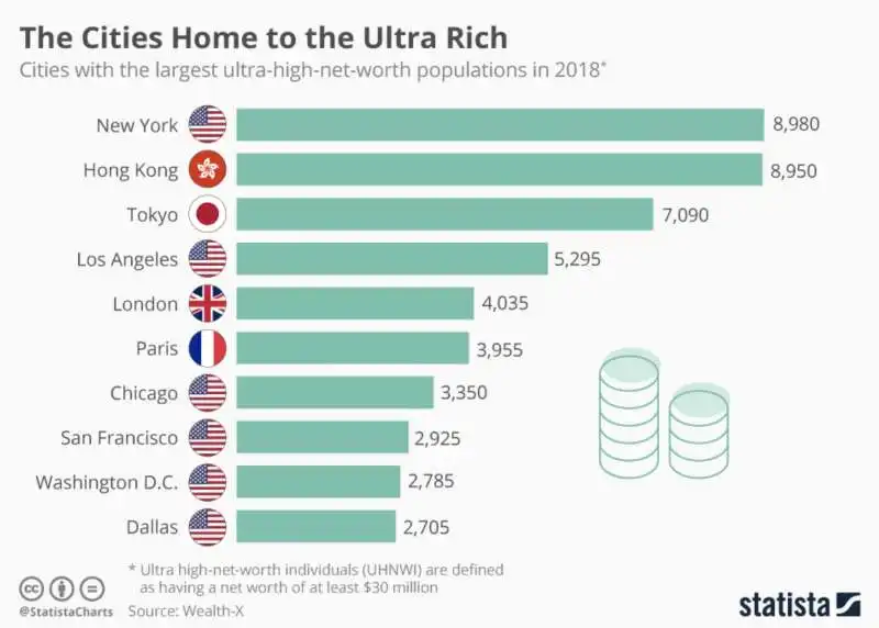 citta' dove vivono gli ultra ricchi 1