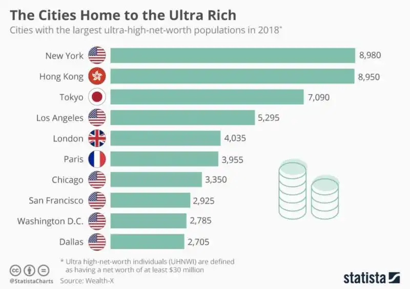 citta' dove vivono gli ultra ricchi 2