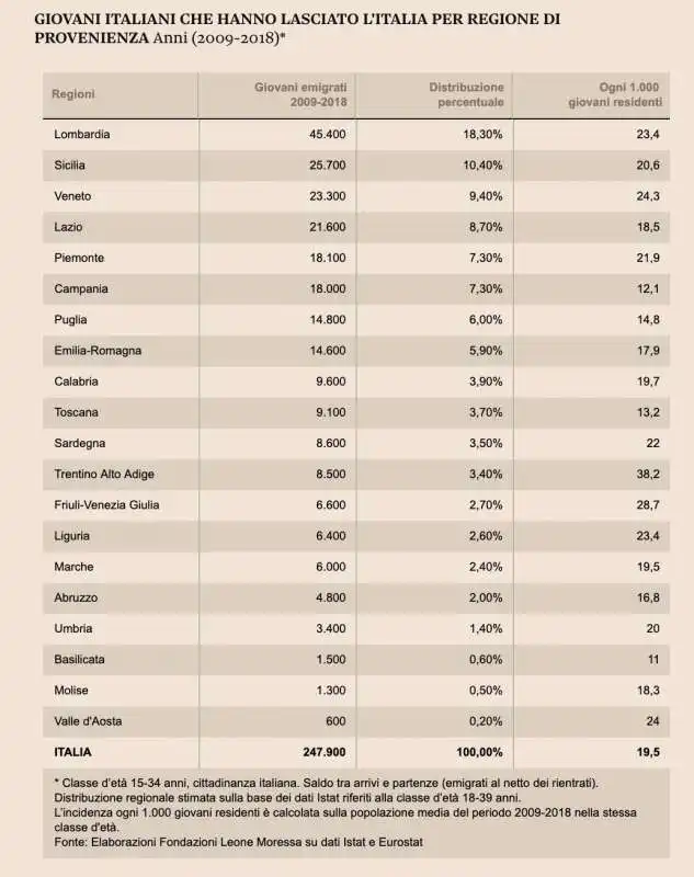 GIOVANI ITALIANI CHE HANNO LASCIATO L'ITALIA - GRAFICO IL SOLE 24 ORE