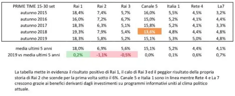 RISULTATI AUDITEL 5 ANNI 