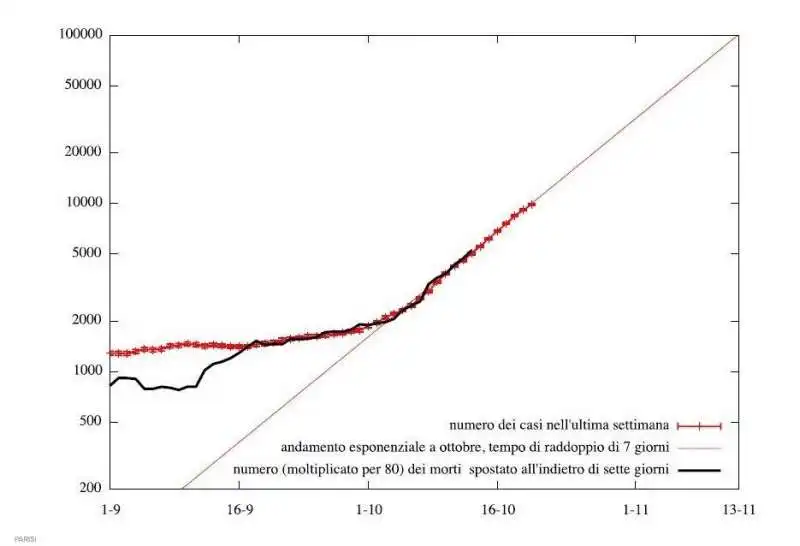 ANDAMENTO ESPONENZIALE DELLA SECONDA ONDATA