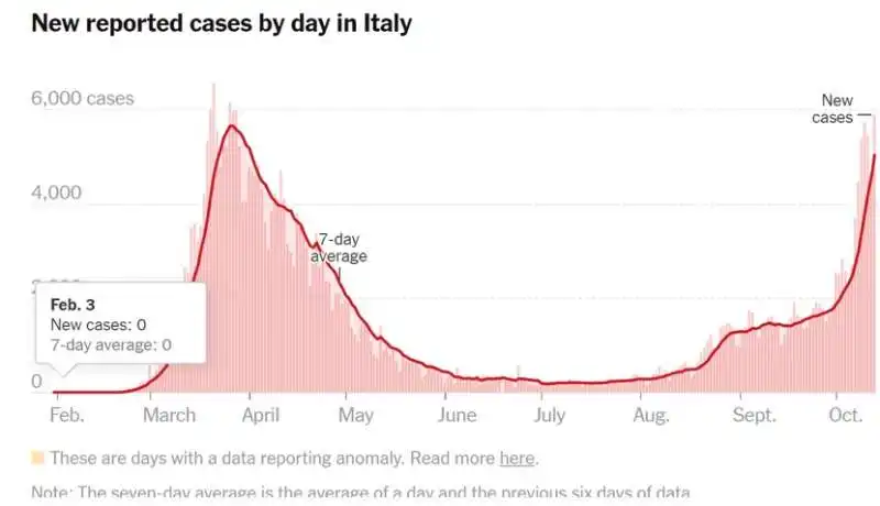 casi covid in italia