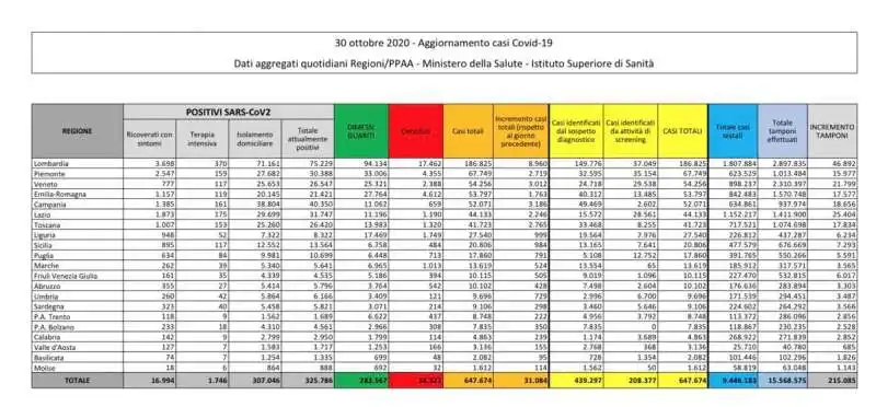 CORONAVIRUS – BOLLETTINO DEL 30 OTTOBRE 2020