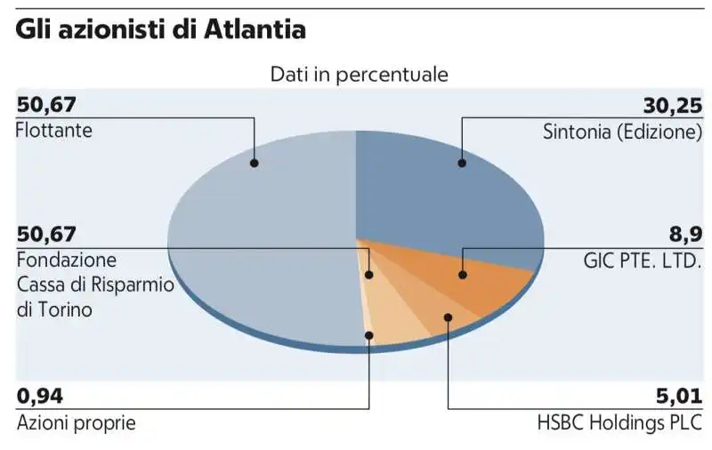 GLI AZIONISTI DI ATLANTIA - GRAFICO SBAGLIATO SU REPUBBLICA