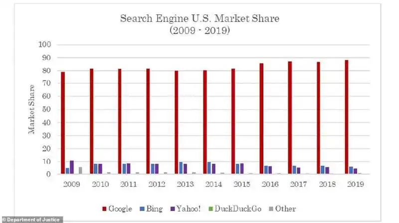 il monopolio di google sul mercato dei motori di ricerca