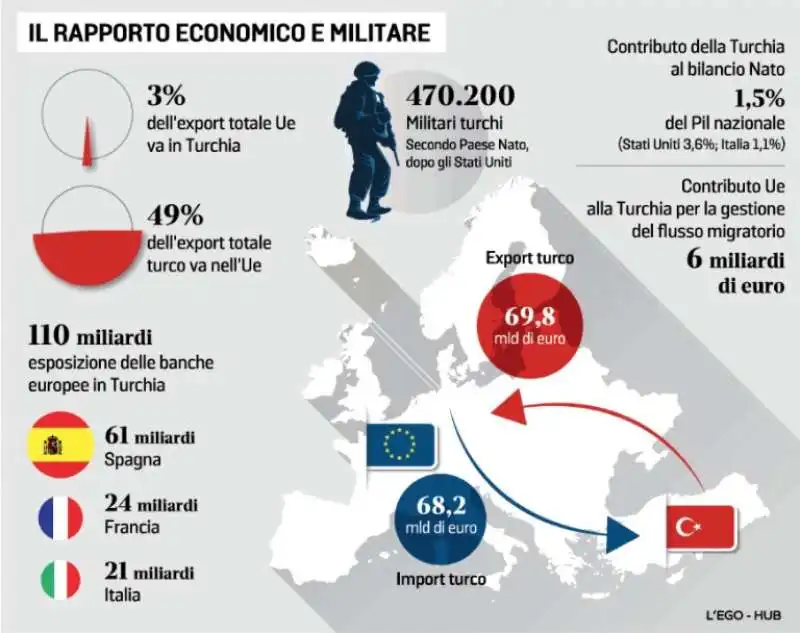 IL RAPPORTO ECONOMICO E MILITARE TRA TURCHIA E UE