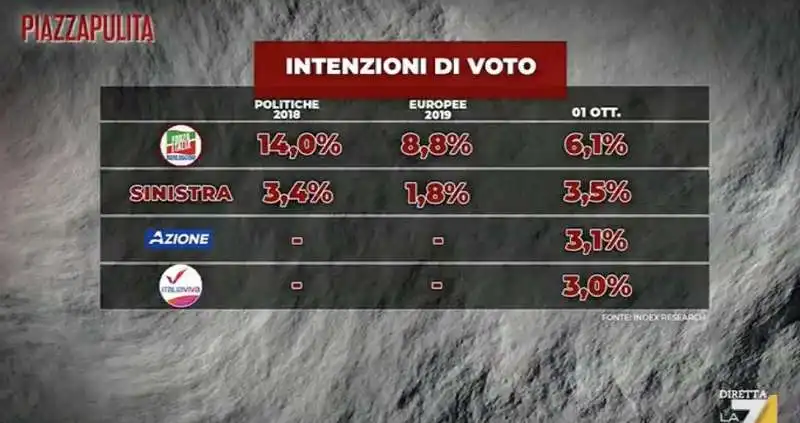 sondaggio index research per piazzapulita 2 ottobre 2020 1