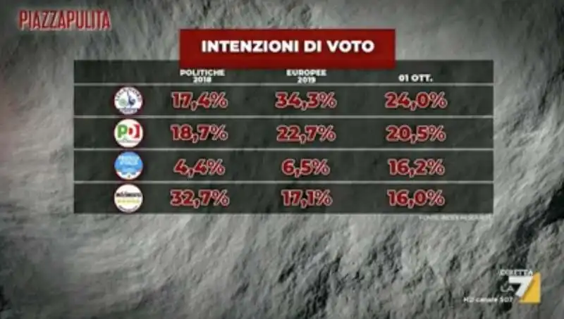 sondaggio index research per piazzapulita 2 ottobre 2020