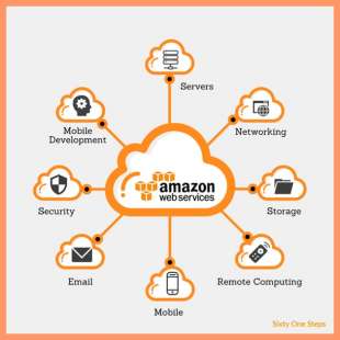 AMAZON WEB SERVICES