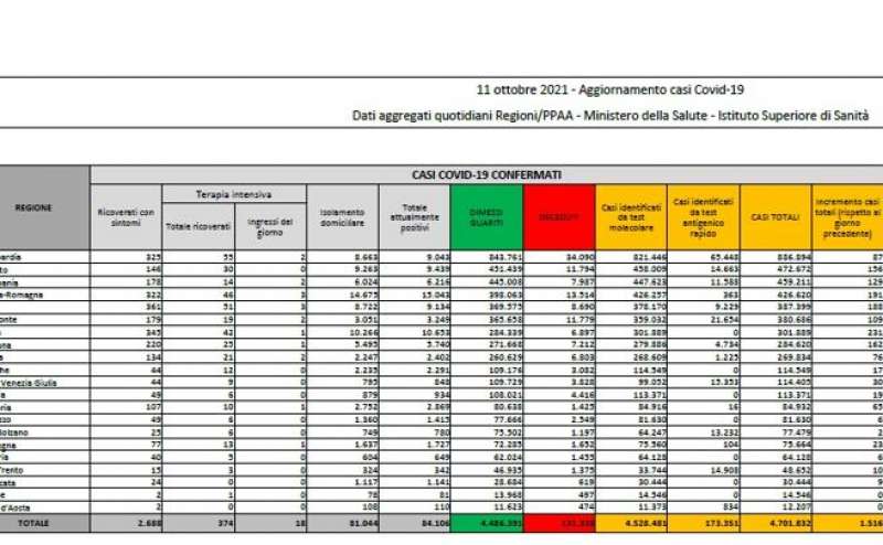 bollettino 11 ottobre 2021