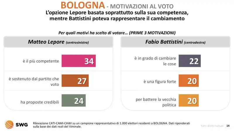 bologna   motivazioni al voto 