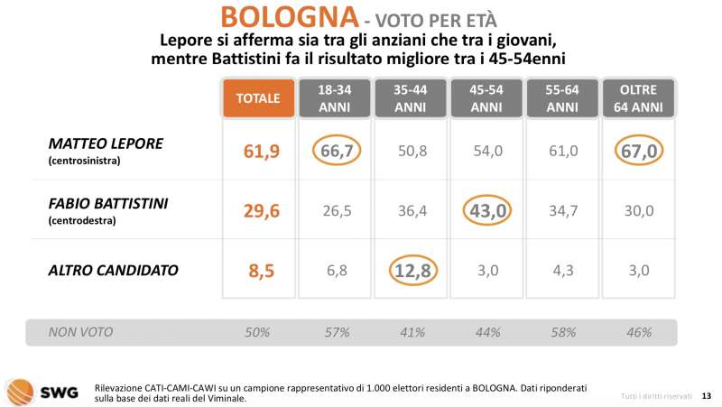 bologna voto per eta