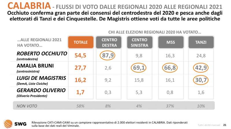 calabria flussi di voto dal 2020 al 20201