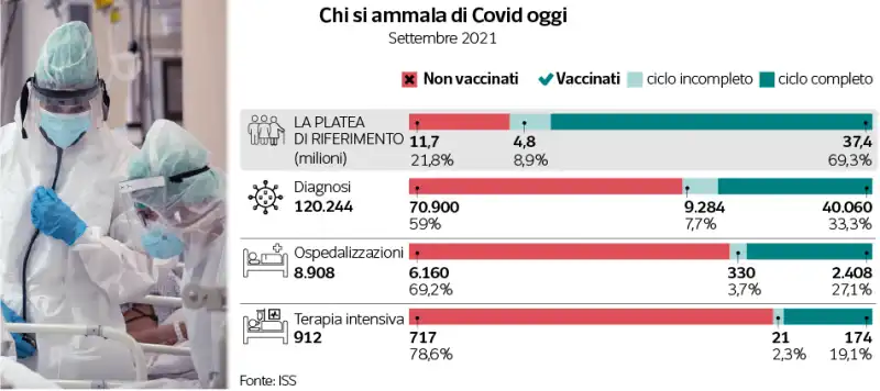 chi si ammala di covid