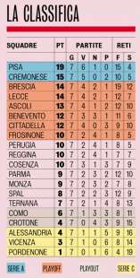 classifica di serie b dopo sette giornate