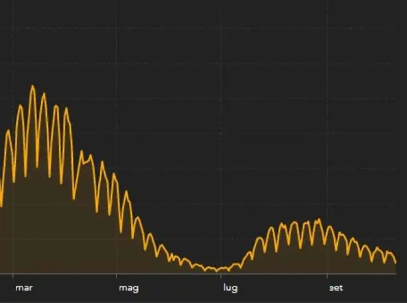 curva contagi 11 ottobre 2021 
