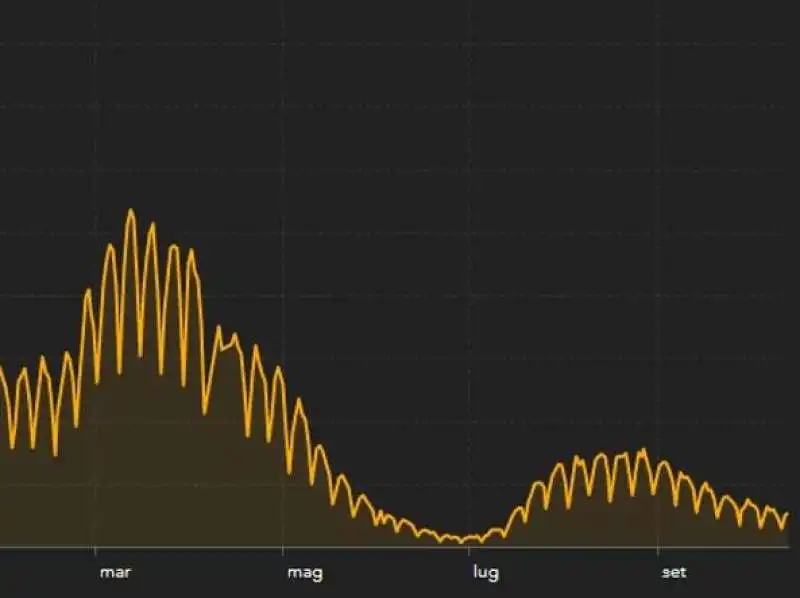 curva contagi 13 ottobre 2021