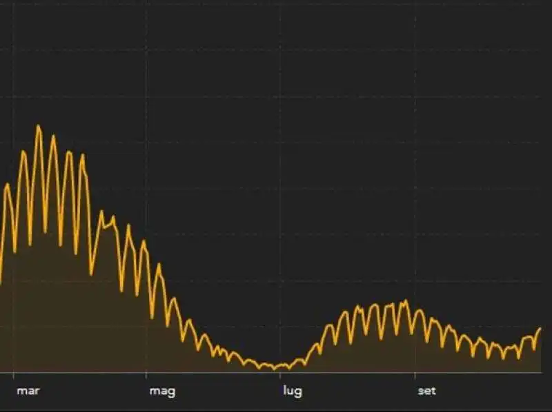 curva contagi 28 ottobre 2021
