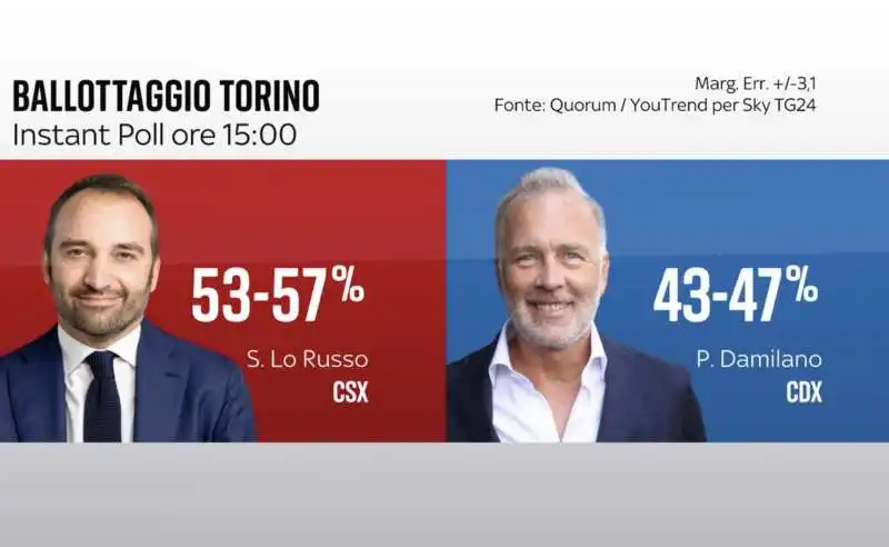 INSTANT POLL YOUTREND PER TORINO 