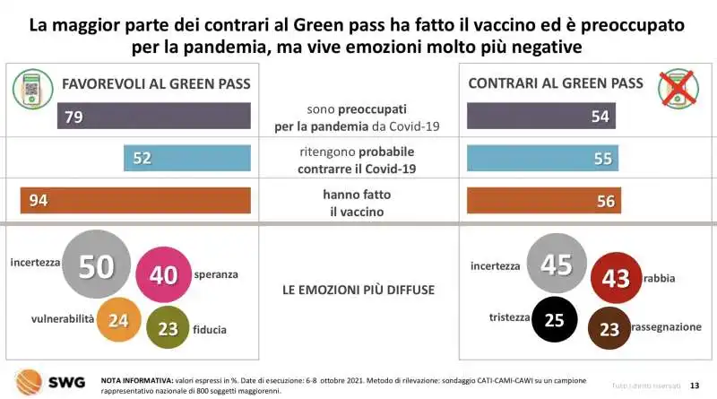 italiani favorevoli al green pass 