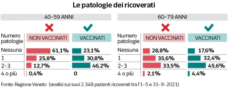 le patologie dei ricoverati